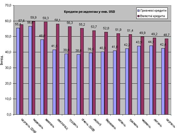 7.2 Кредиты резидентам 