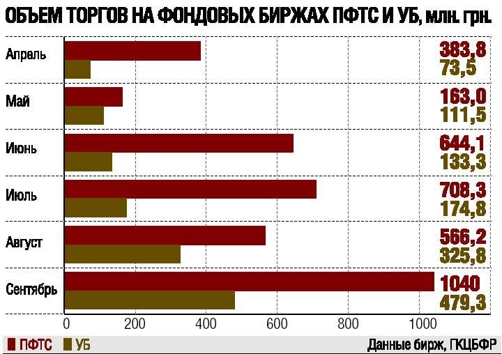 13.2 Объем торгов на фондовых биржах