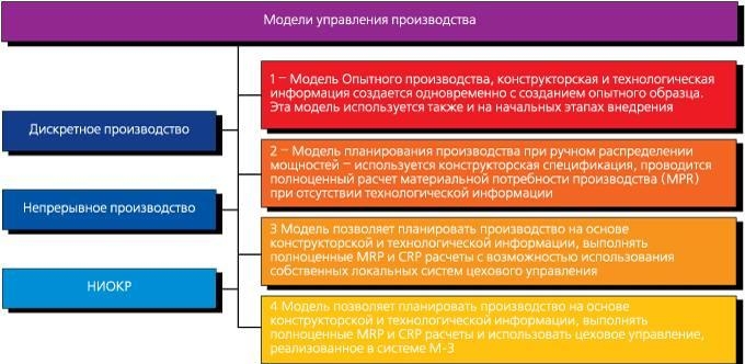 7.2 Модели управления предприятием