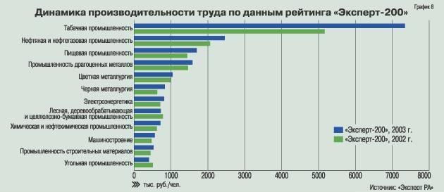 14.2 Динамика производительности труда