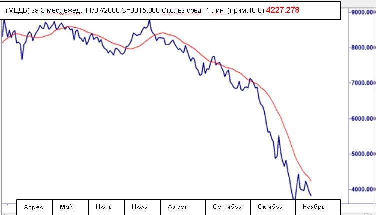 6.9 Снижайте запасы