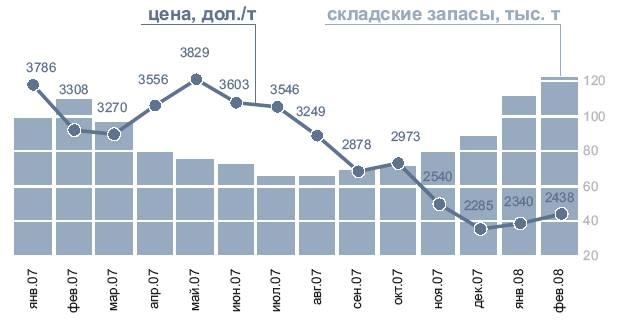 7.5 Динамика складских
