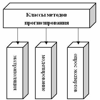 1.5. Классы методов прогнозирования