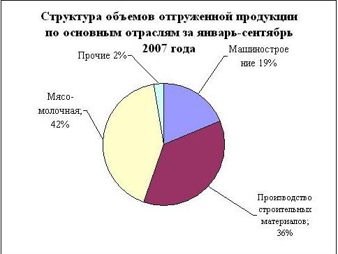 3.10 Промышленное производство по основным отраслям экономики