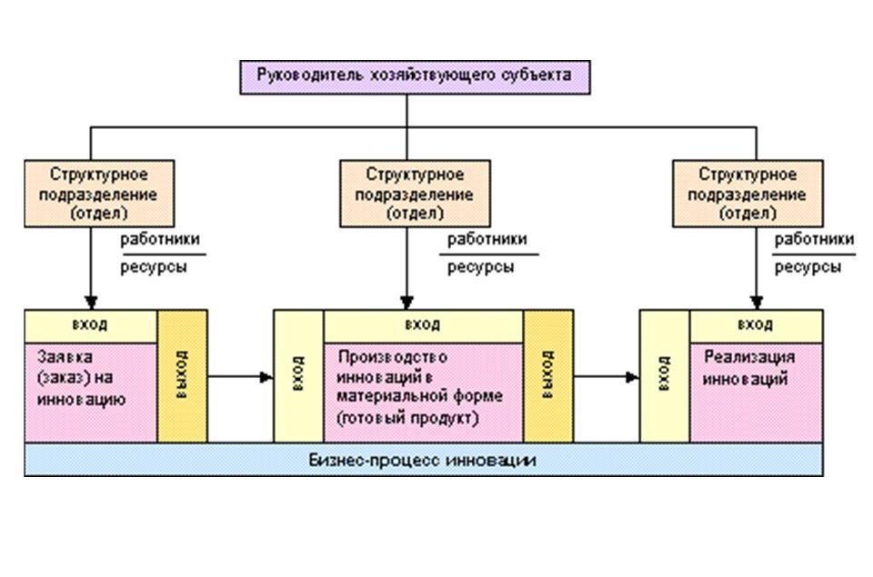 3.1. Бизнес-процесс инновации (упрощенный вид)