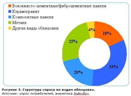 9.3 Структура спроса