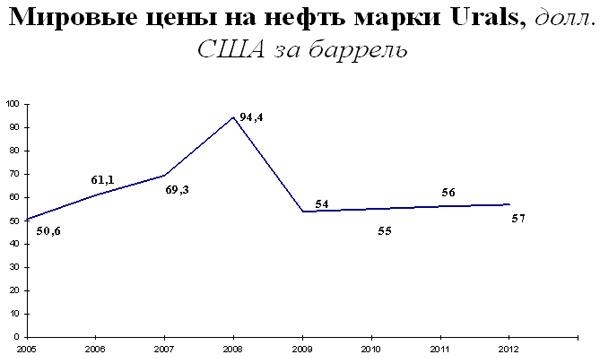 1.8 График цен на Уралс