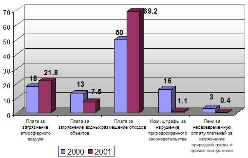 3.2 Плата за разные экологические загрязнения