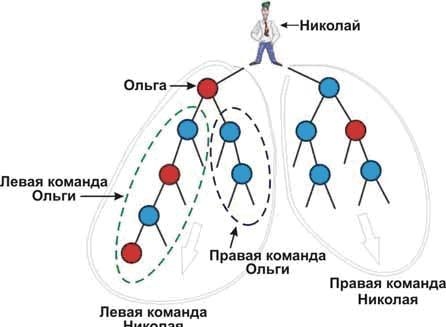 10.1 Схема сетевого маркетинга