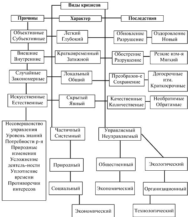 1.23 Схема виды кризисов