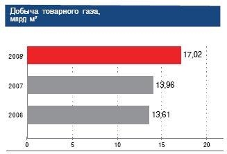 4.5 График 1