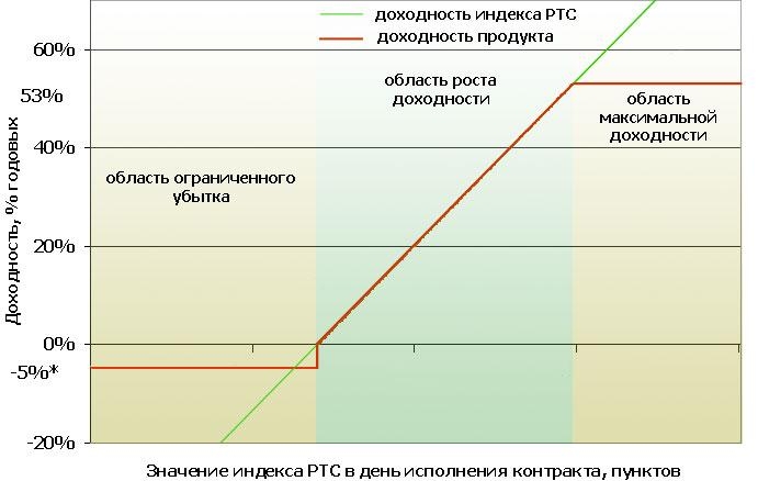 1.3 Область доходности