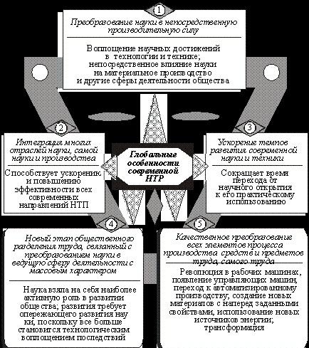 4. Общие глобальные особенности современной НТР