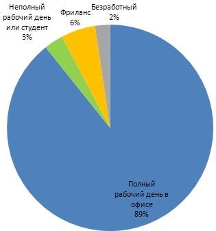 4. Опрос, Занятость и опыт работы