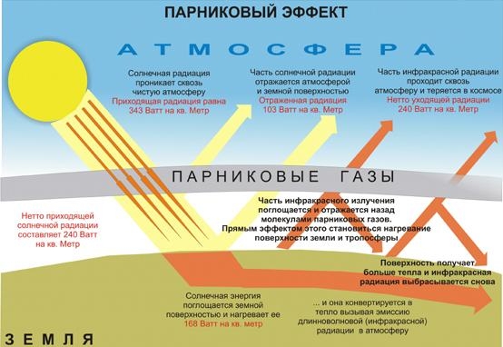24. Схема парникового эфекта