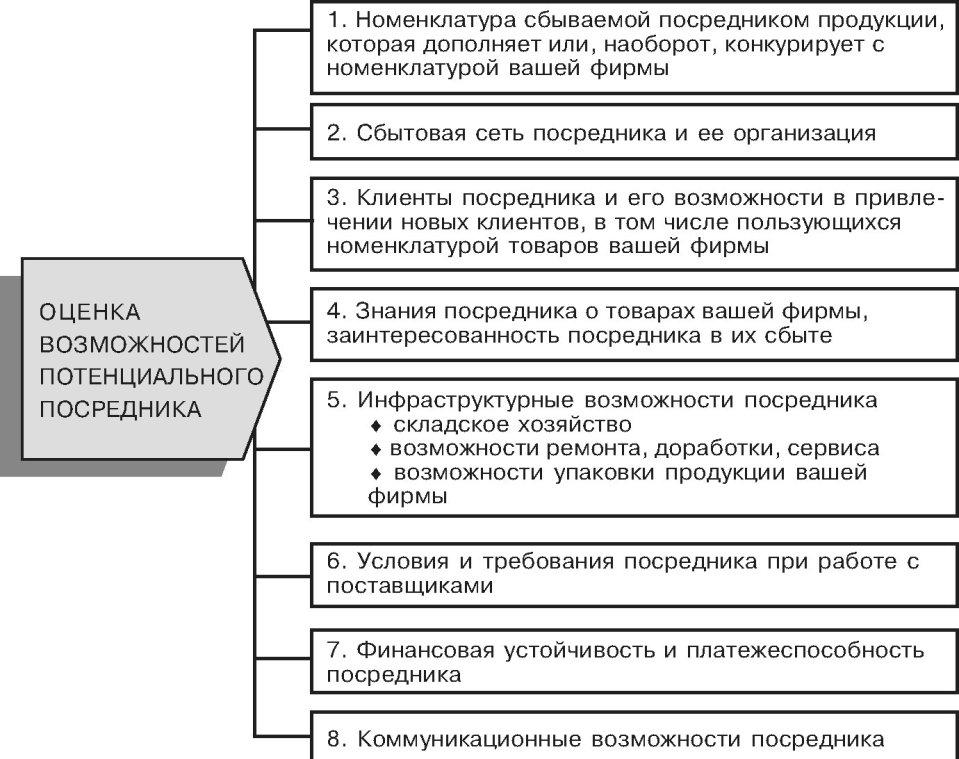 10<b>поставщиком</b>зможностей потенциальных посредников